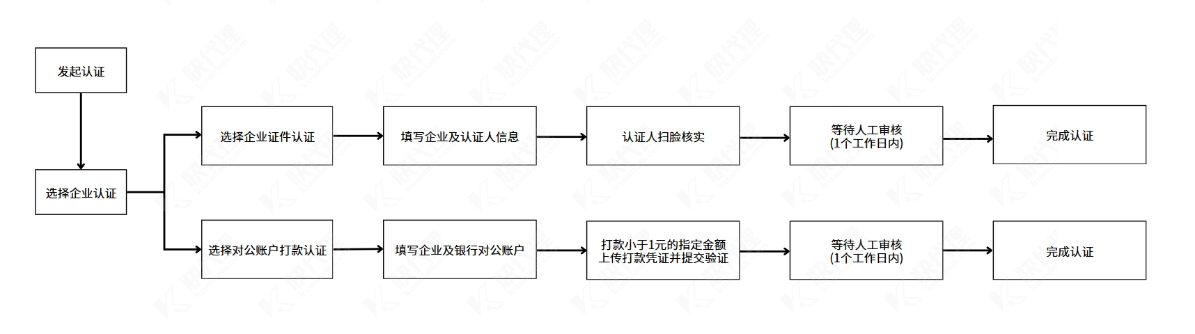 企业实名认证认证流程