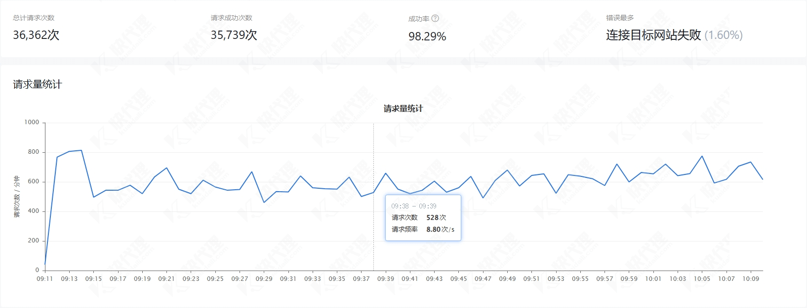 隧道模式统计