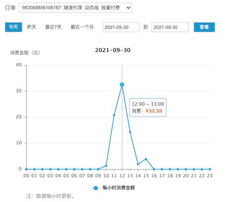 快代理按量付费消费统计