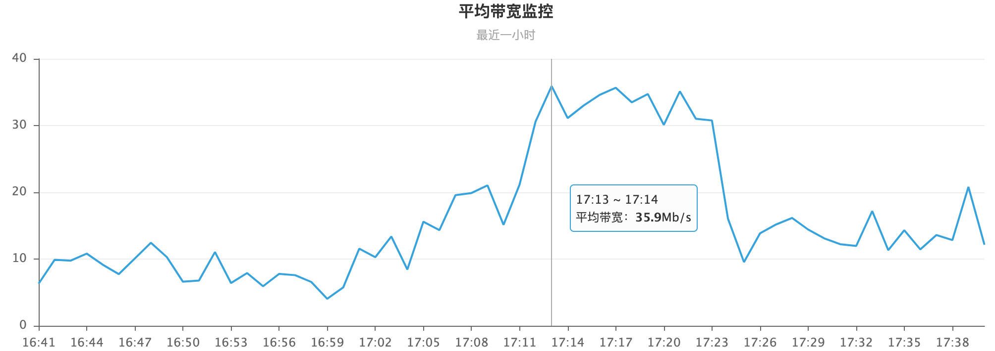 快代理隧道带宽监控