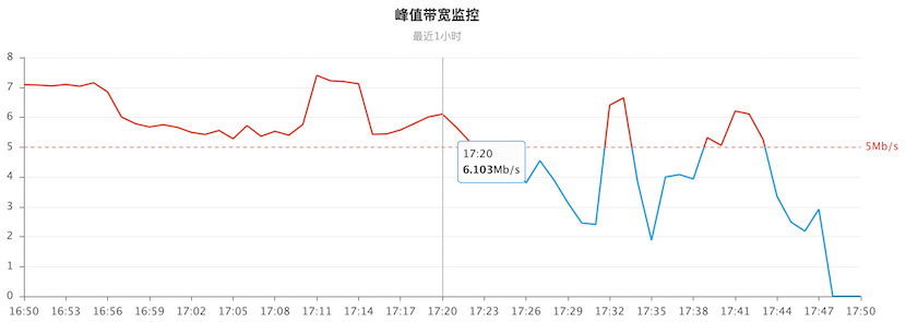 快代理隧道带宽监控