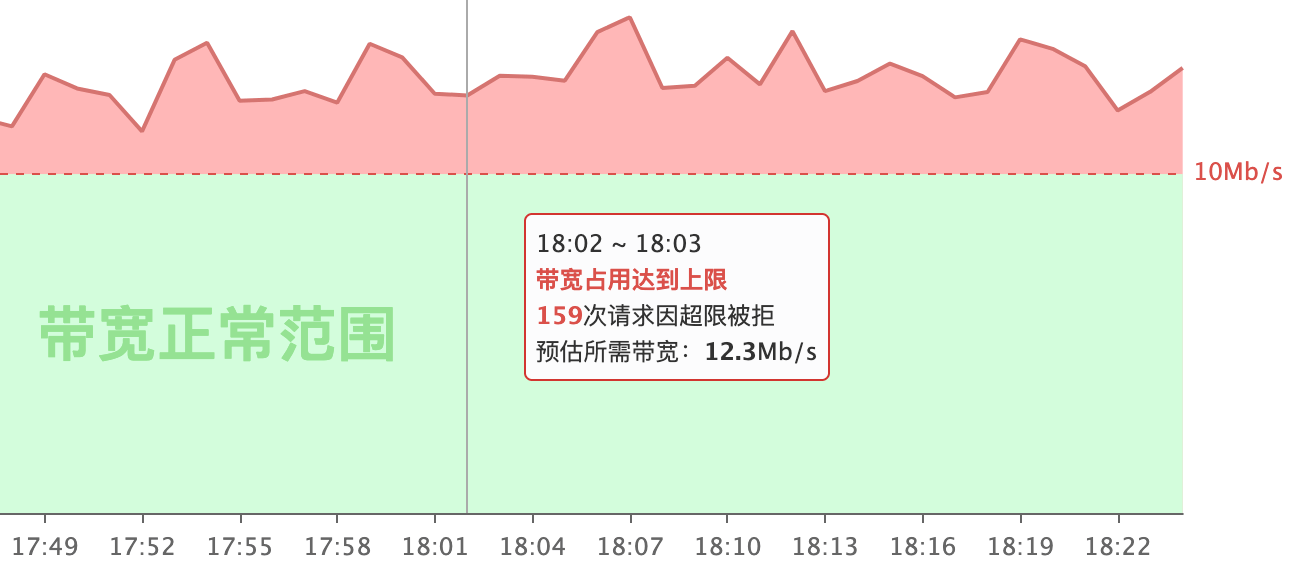 隧道代理超带宽监控