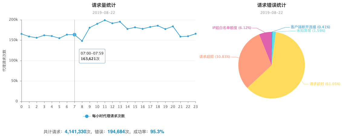 快代理IP使用统计